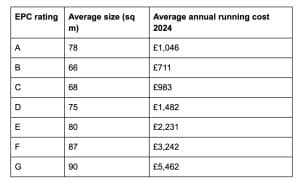 Table showing the average cost for A-G EPC ratings in 2024