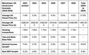 Table showing house price forecasts for the UK from 2024-2028