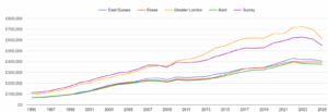 Graph showing the average house prices in different counties across the South East including Kent, East Sussex, Essex, Greater London and Surrey