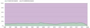 Graph showing the percentage of property builds on new vs existing builds in Kent in 2024-2025
