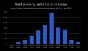 Graph showing property sales in Ken by price range in 2024-2025