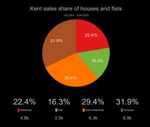Sales share of houses and flats in Kent in 2024-2025 - pie chart