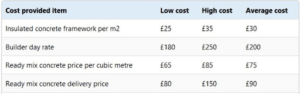 cost of materials in ICF block construction laid out in a table